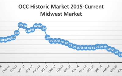 OCC Market History 2015-Current